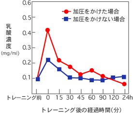 加圧トレーニング Top Fit